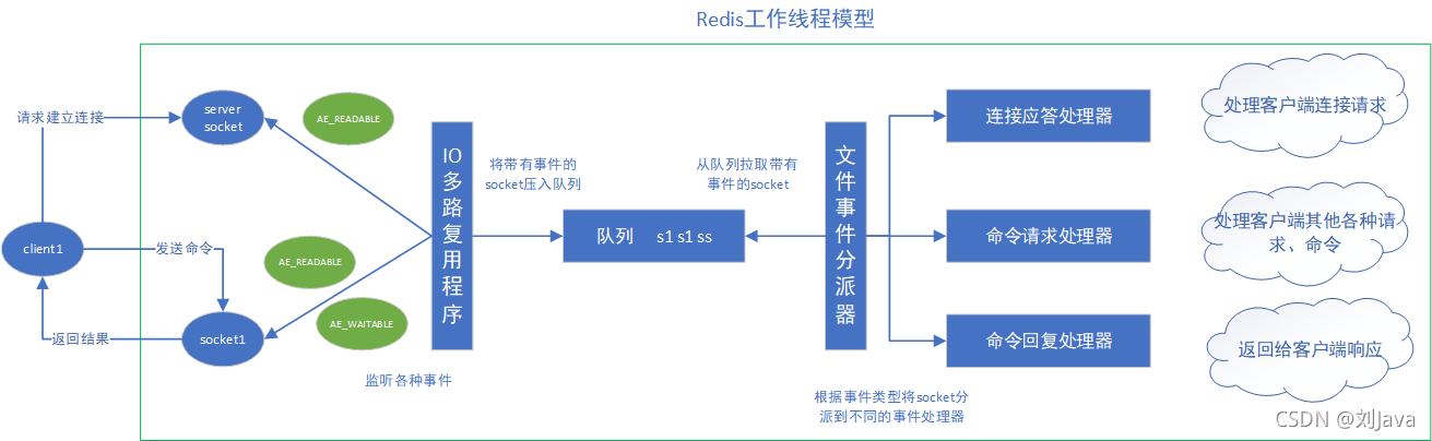 Redis的线程模型—文件事件处理器的详解