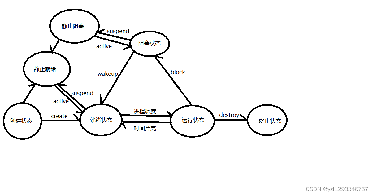 进程的状态