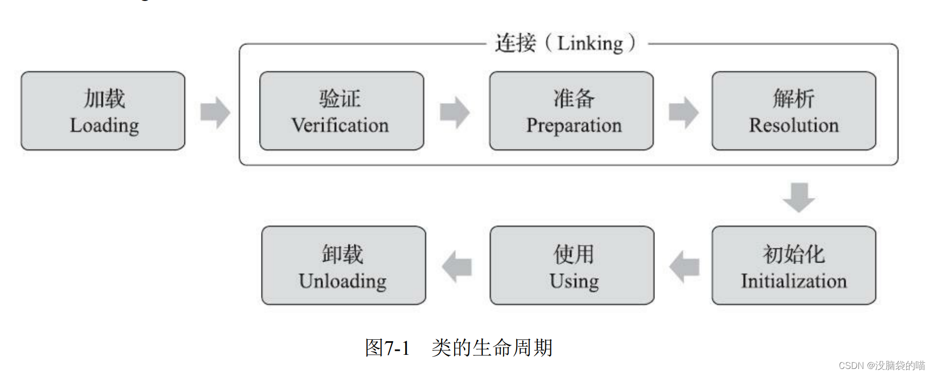 JVM<span style='color:red;'>第</span><span style='color:red;'>七</span><span style='color:red;'>章</span>-虚拟机<span style='color:red;'>类</span>加载机制