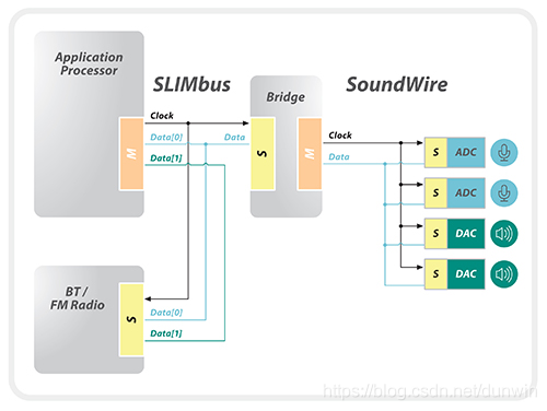 音频接口简介(PDM/PCM/IIS/SLIMBUS)_pdm接口-CSDN博客