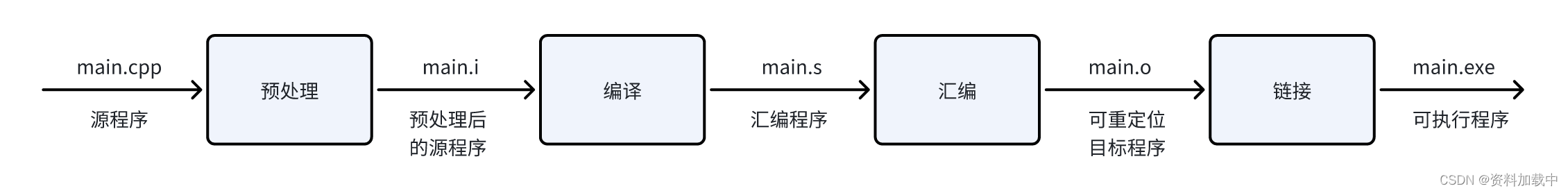 ubuntu编写makefile编译c++程序