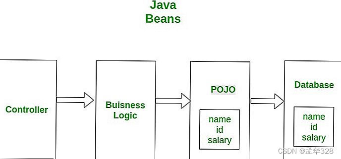 java搞懂什麼是pojopodtovo和bo