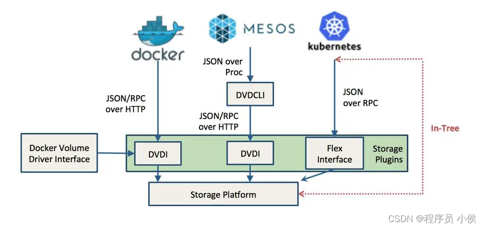 Docker与Kubernetes结合的难题与技术解决方案