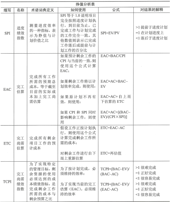 第9章 项目成本管理