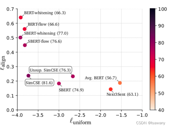 论文笔记--SimCSE: Simple Contrastive Learning of Sentence Embeddings