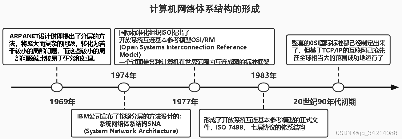 [外链图片转存失败,源站可能有防盗链机制,建议将图片保存下来直接上传(img-ULeGPglj-1641865328497)(images\1.7.1.1计算机网络体系结构的形成.jpg)]