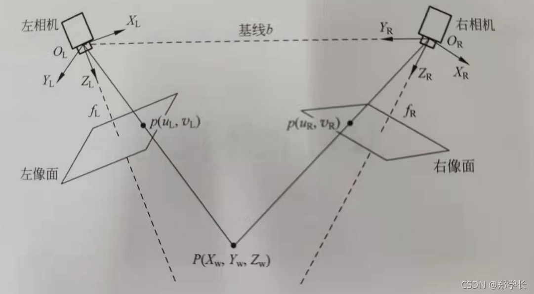 双目立体视觉学习笔记(一)_双目立体视觉 (stereo vision)-CSDN博客