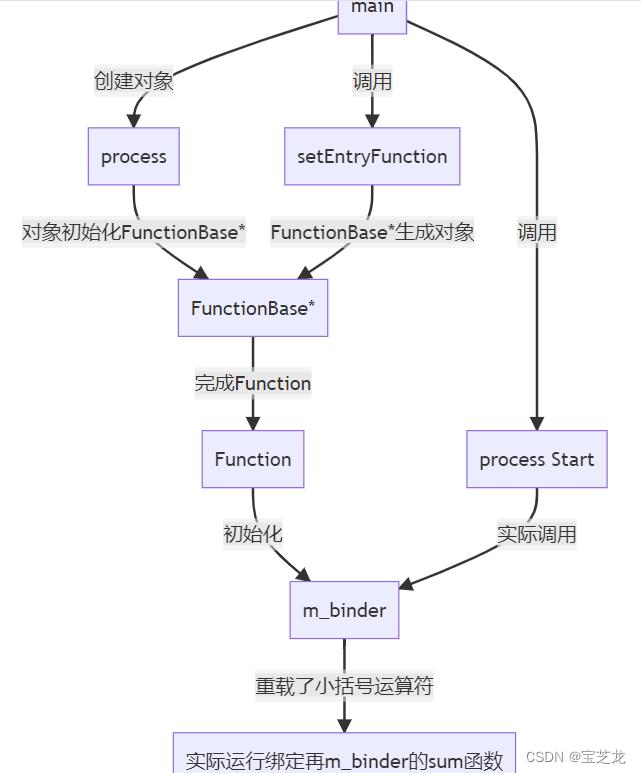 main函数运行机制