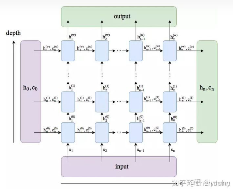 验证LSTM内部实现流程，加深对LSTM的印象