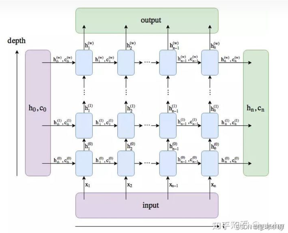 验证LSTM内部实现流程，加深对LSTM的印象