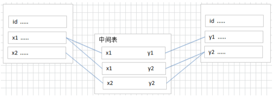 多对多(many-to-many)