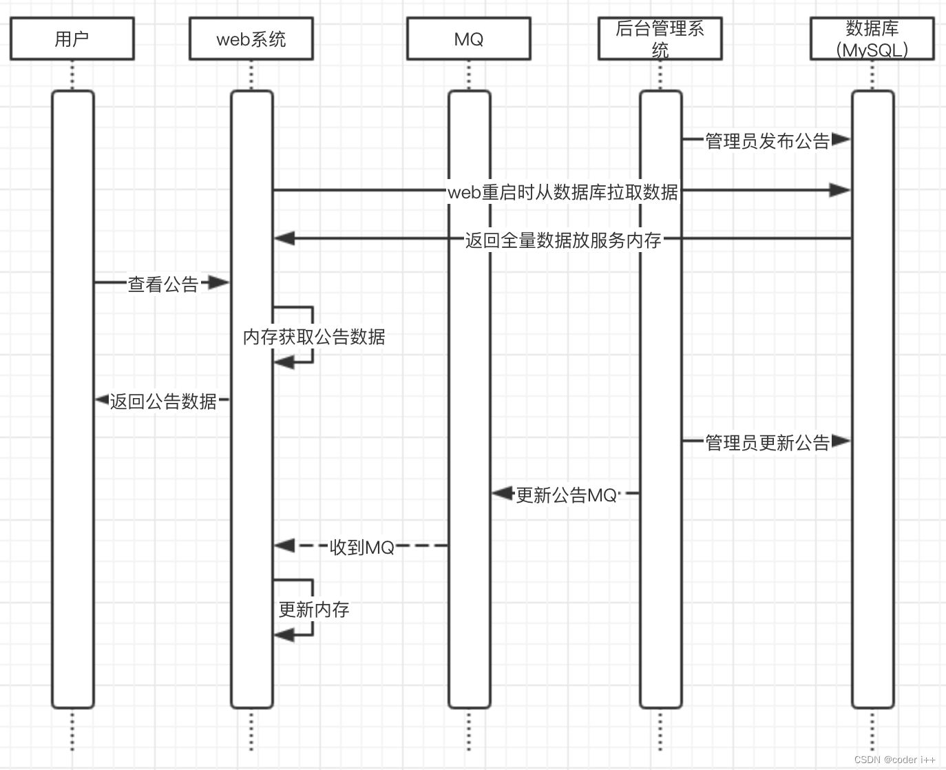 消息通知系统设计文档