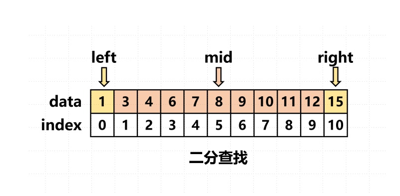 【Python查找算法】二分查找、线性查找、哈希查找