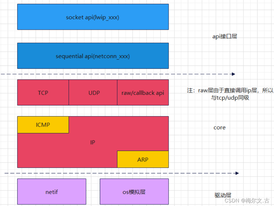 LWIP协议与TCP/IP