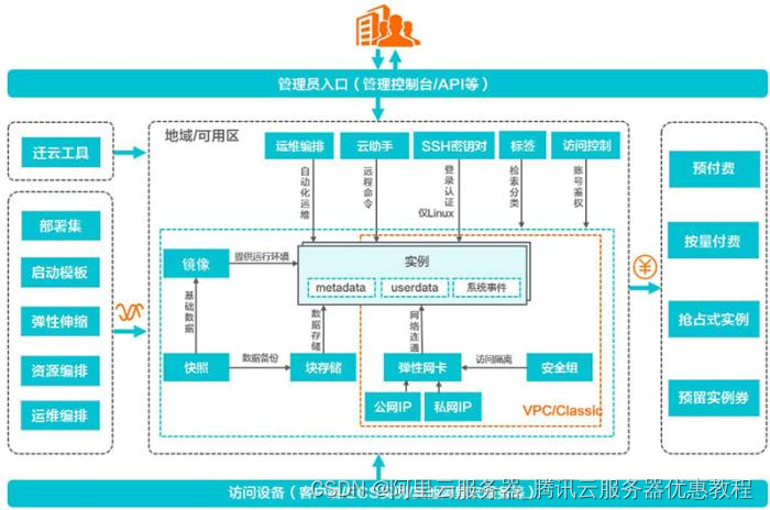 阿里云ECS服务器的6大功能组件