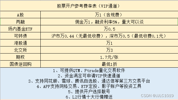 融资融券上海利率最低的券商是哪家？融资直接无资金限制5%