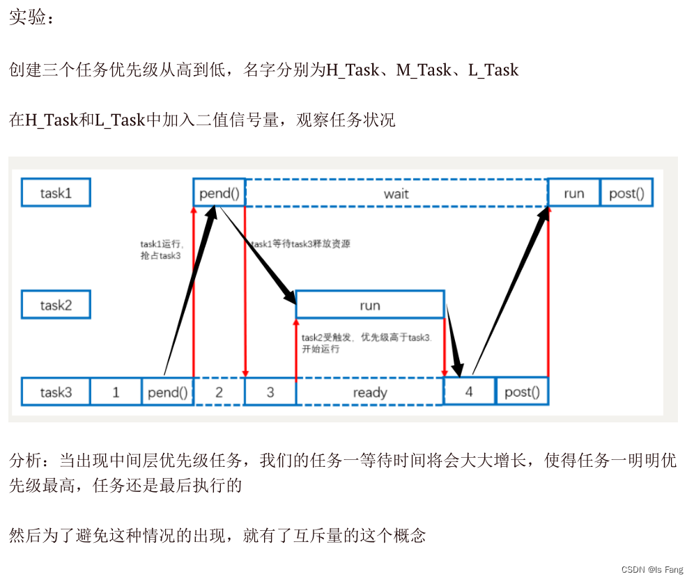 FreeRTOS的信号量和互斥量之间的区别和联系