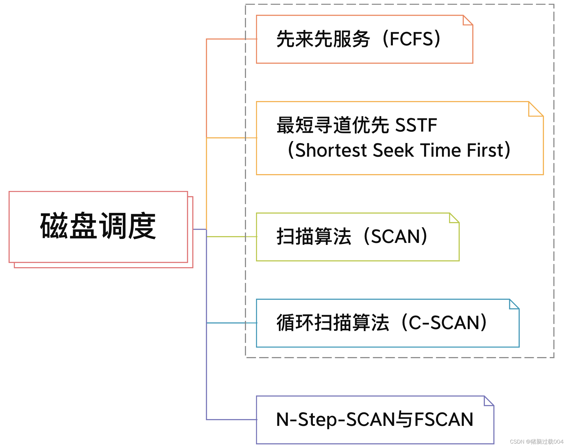 调度算法