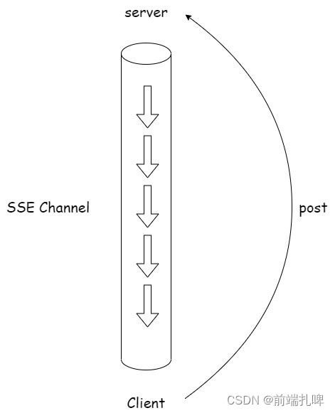 ChatGPT使用的SSE技术是什么？