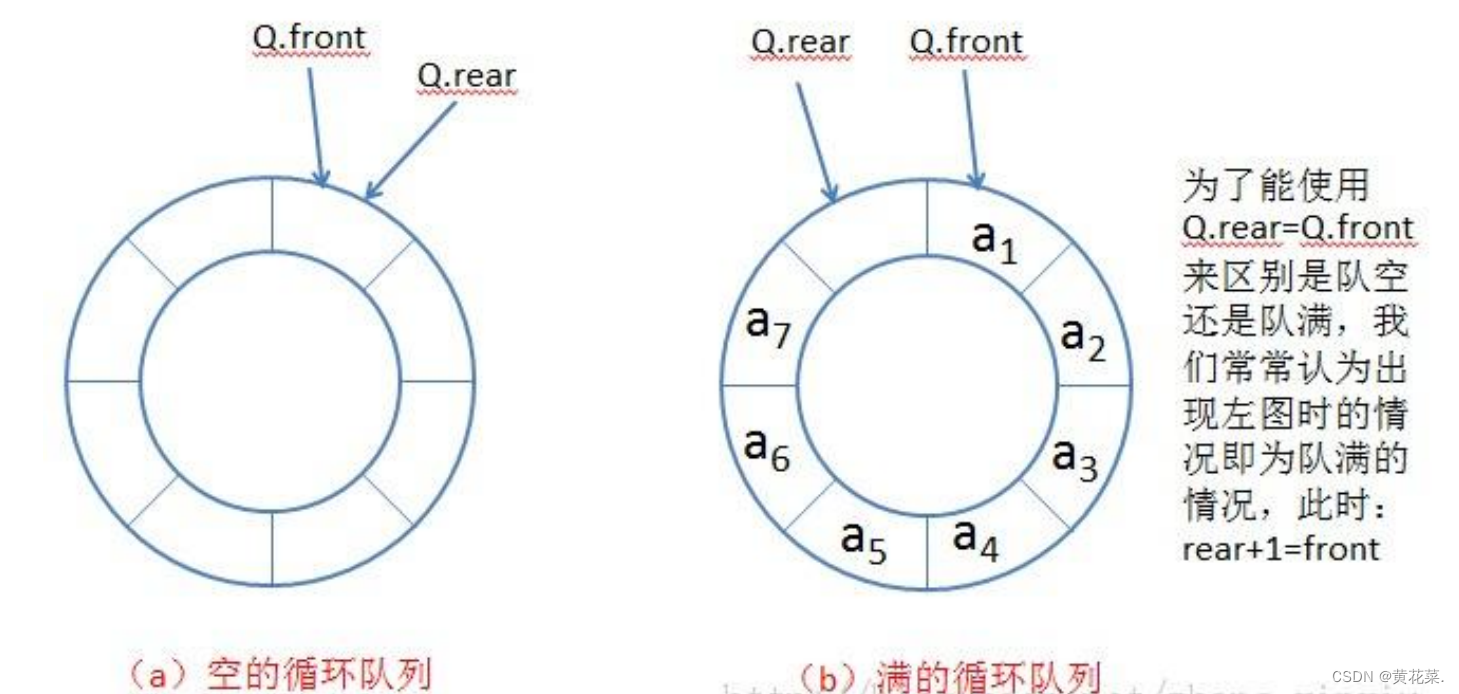 数据结构：队列Queue详解