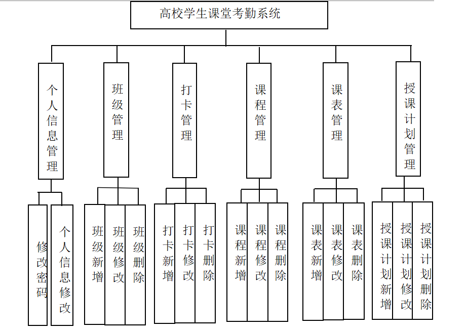 基于java高校学生课堂考勤系统设计实现源码lw部署文档讲解等