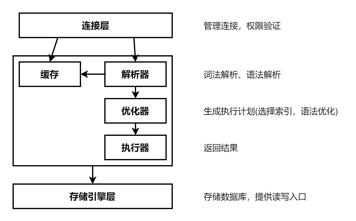 MySQL2：MySQL中一条查询SQL是如何执行的？