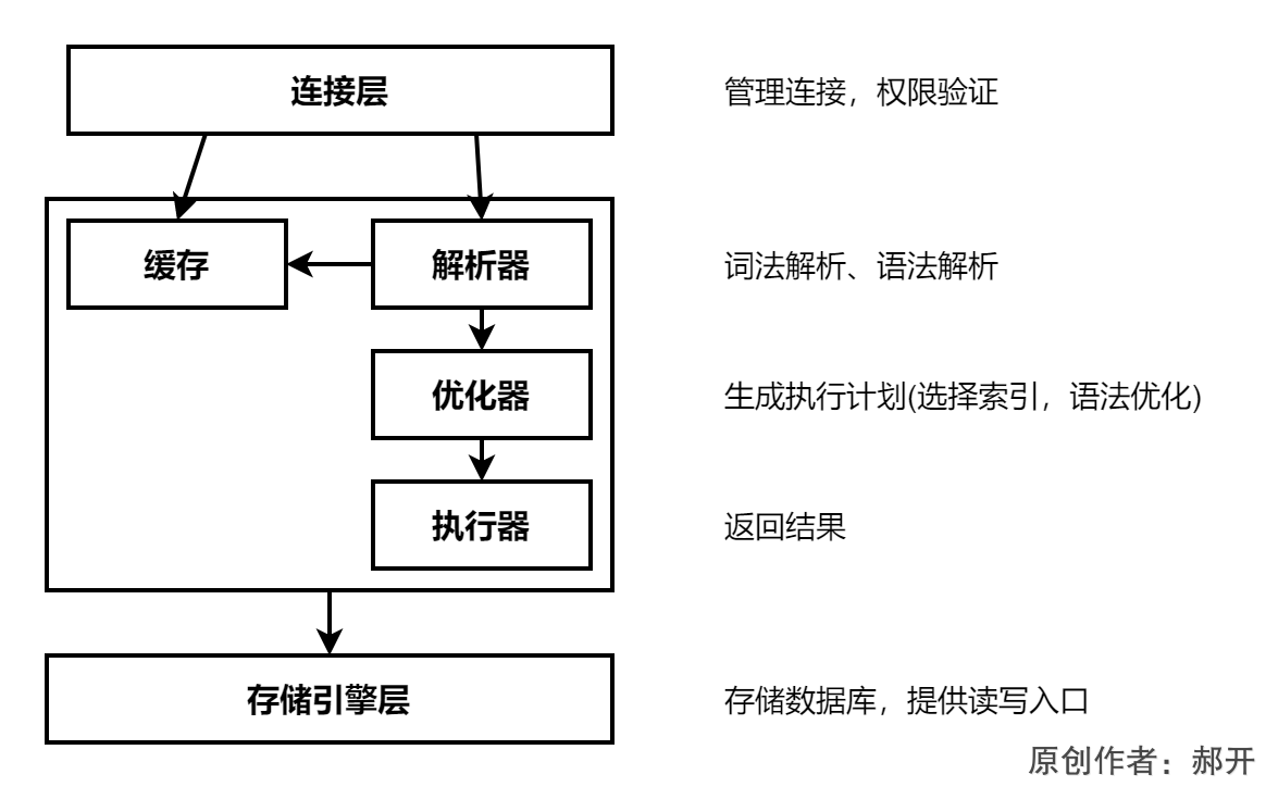 MySQL2：MySQL中一条查询SQL是如何执行的？