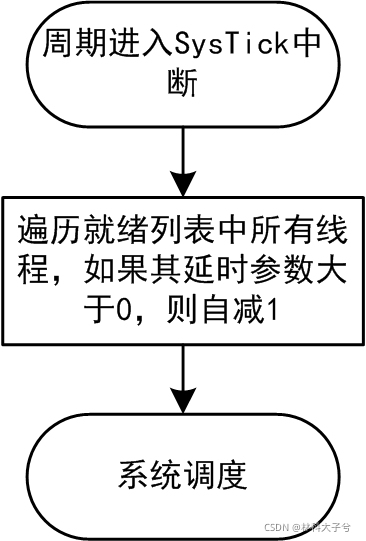 《野火RT-Thread内核实现与应用开发实战》笔记4. 空闲线程与阻塞延时的实现