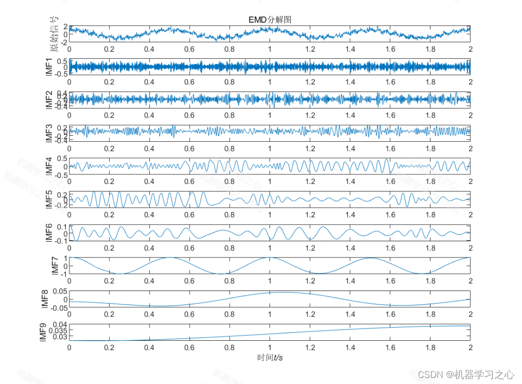 时序分解 | Matlab实现EMD经验模态分解时间序列信号分解