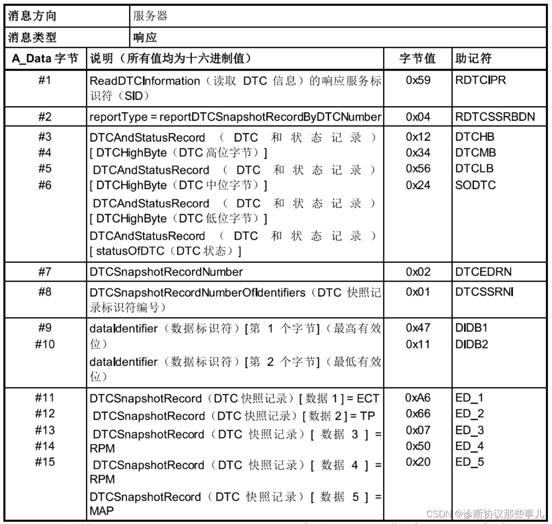 19 04-读取DTC快照信息