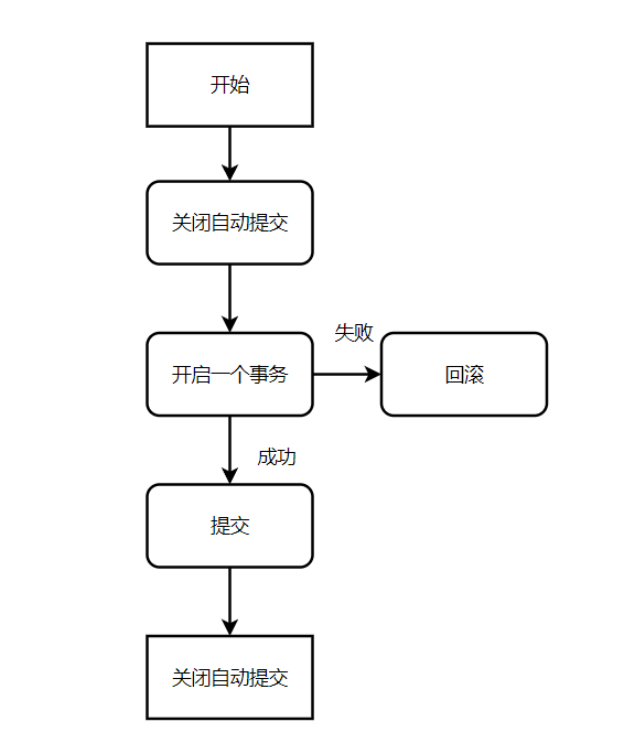 自定义事务流程