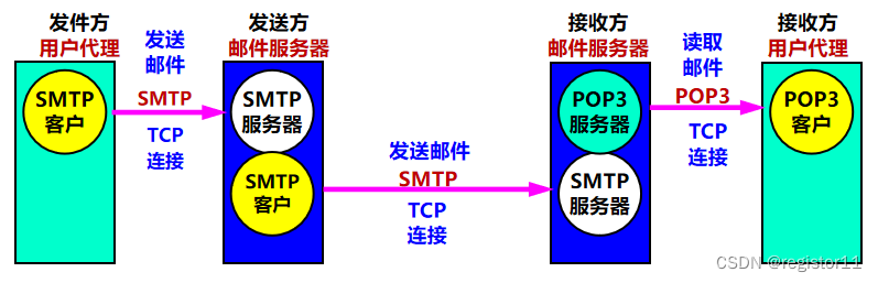 计算机网络总结