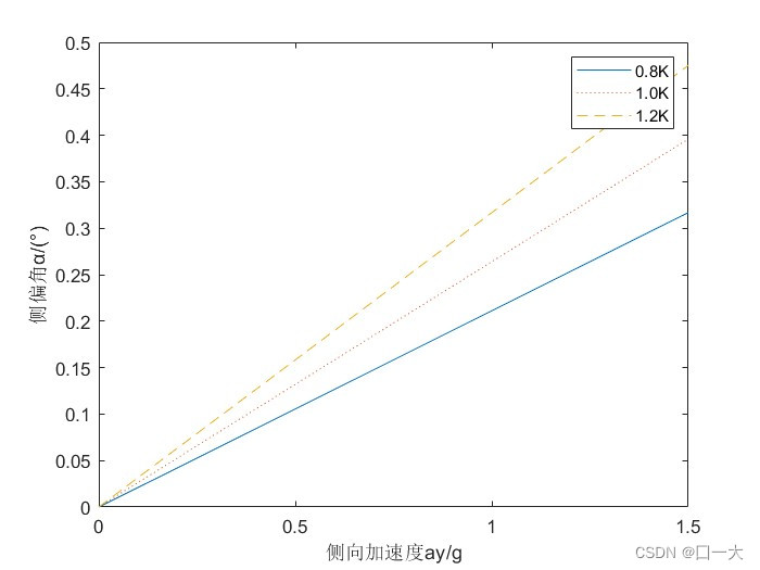 The relationship curve between the lateral acceleration of the vehicle and the difference between the front and rear wheel slip angles