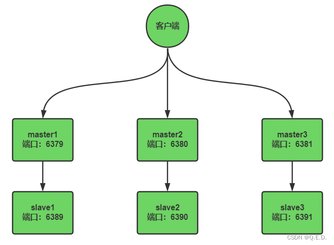 Redis - 11、集群（Cluster）