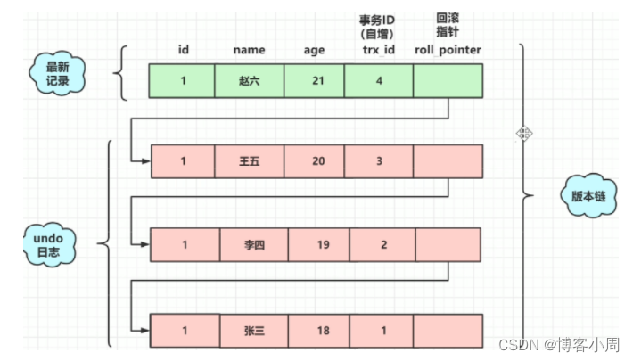 mysql中MVCC--多版本并发控制