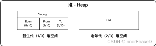 从GC看Heap