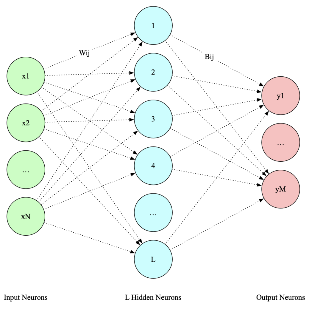 【UWB】ELM 极限学习机原理及公式推导_核极限学习机推导全过程-CSDN博客