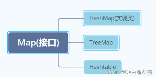 Java学习-Map接口_map接口是一种双列集合,其有哪些常用方法,其功能作用是什么?-CSDN博客