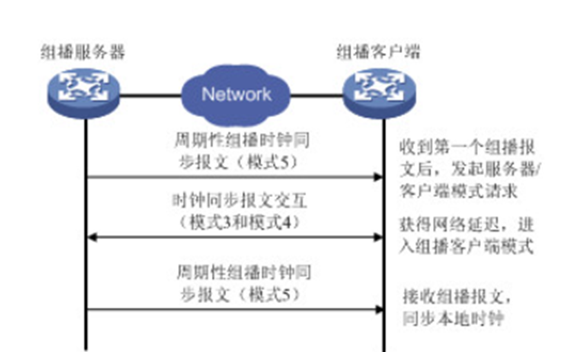 NTP(Network Time Protocol)协议详解