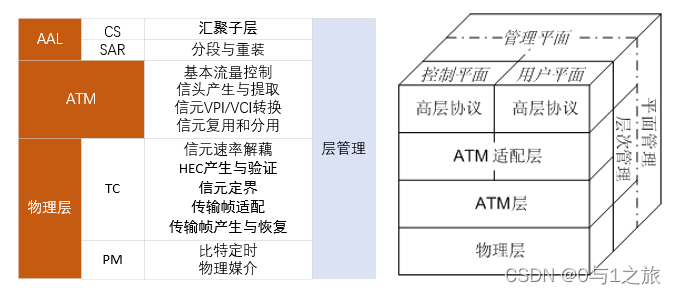 B-ISDN协议参考模型