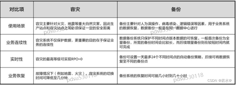 华为云hcip核心知识笔记（存储服务规划）