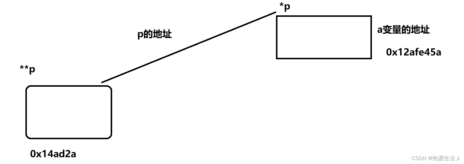 指针的指针