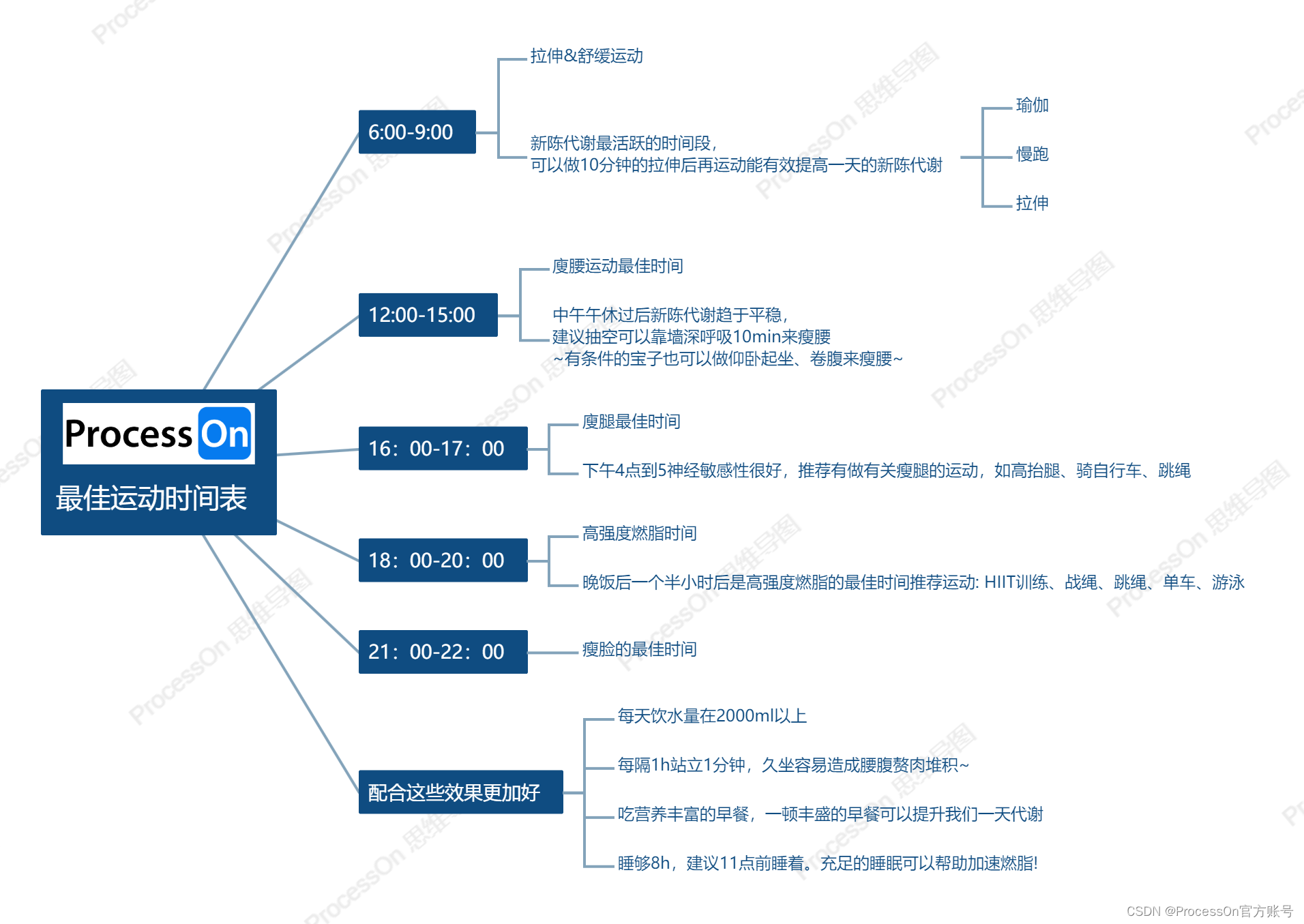 健身计划：用思维导图记录你的健身目标、锻炼项目、时间安排等