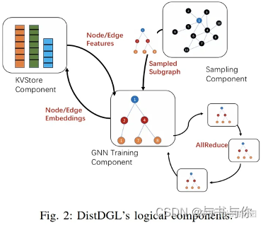DistDGL架构