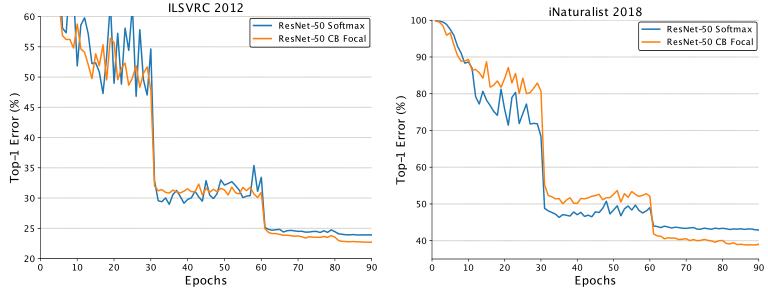 论文阅读-16-Class-Balanced Loss Based on Effective Number of Samples