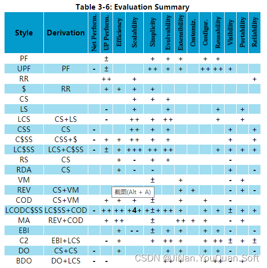 典籍翻译：Architectural Styles and the Design of Network-based Software Architectures