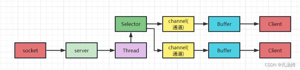 Netty入门笔记（一）BIO、NIO、AIO