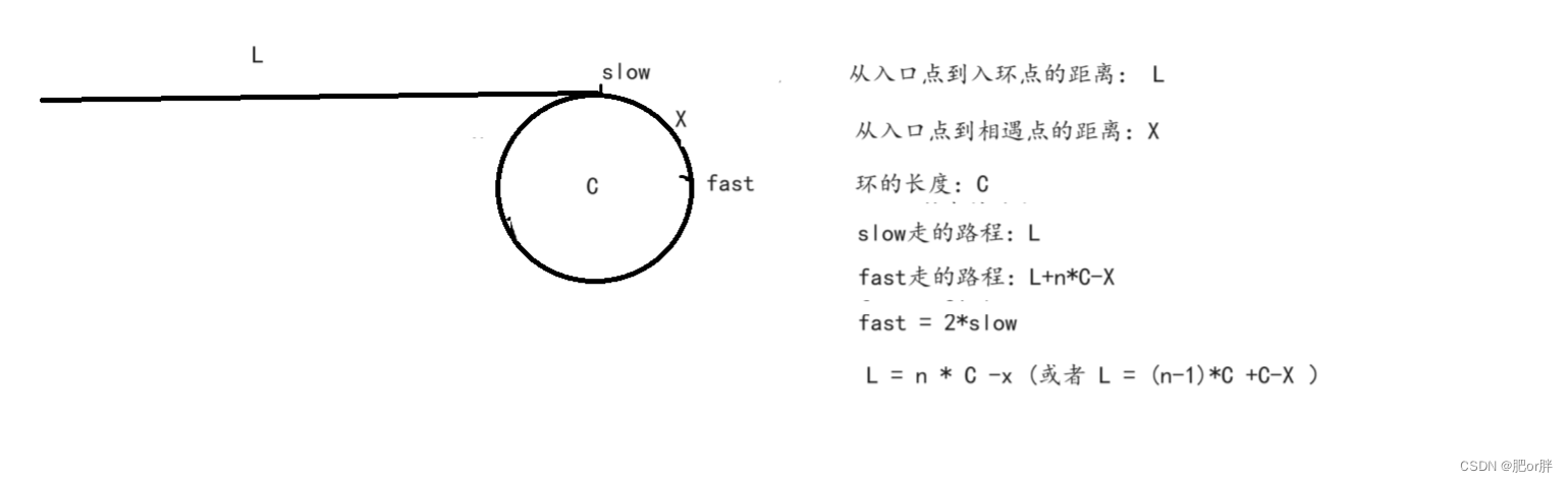 LeetCode - 142. 环形链表 II （C语言，快慢指针，配图）