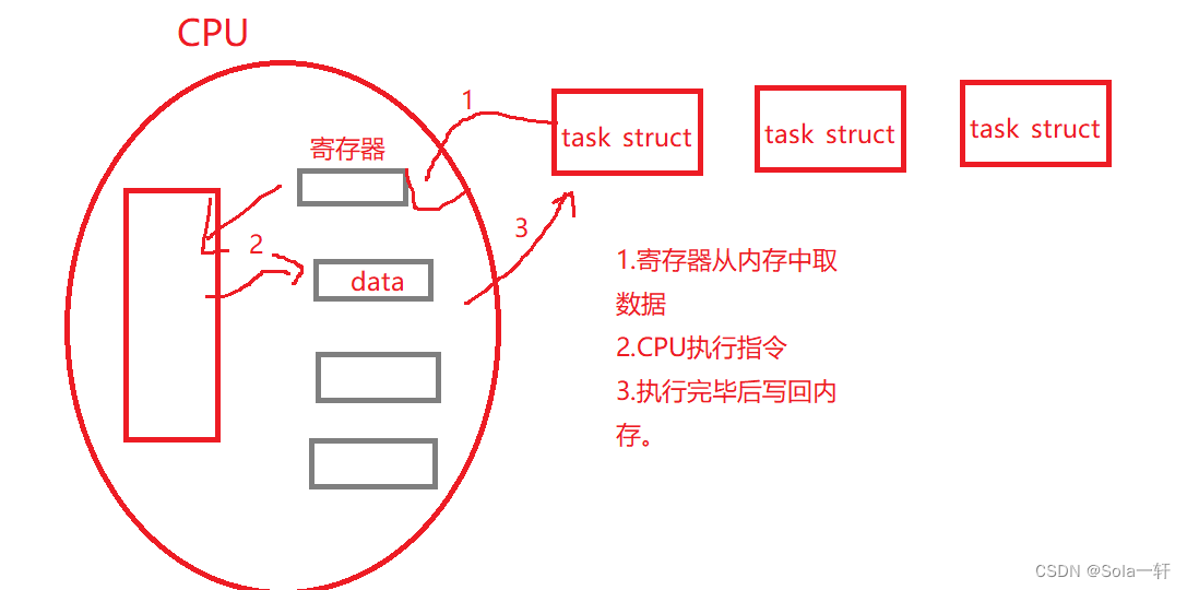 [Linux]进程概念