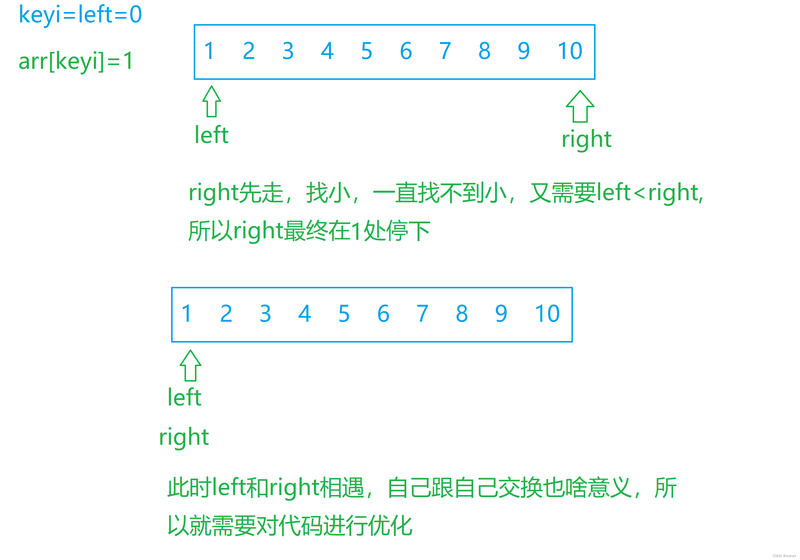 【数据结构与算法】快速排序的三种实现方法